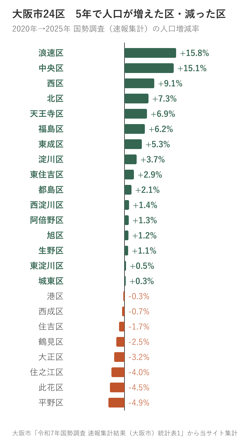 24区の5年増減率を横棒グラフで縦に24行積む。浪速区+15.8%から平野区−4.9%まで降順。増えた区を緑、減った区を橙、0%の位置に縦線