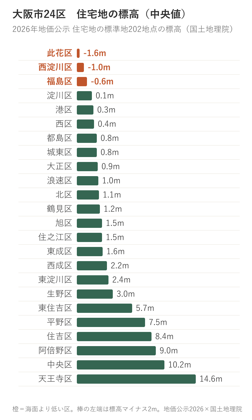 24区の住宅地の標高中央値を縦棒グラフ1列で、天王寺区14.6mから此花区−1.6mまで降順に並べる。0mの位置に横線を1本入れ、マイナスの区（此花・西淀川・福島）は線の下に出す。棒の下に「5m未満の割合%」を小さく添える。横に並べず縦積み1列