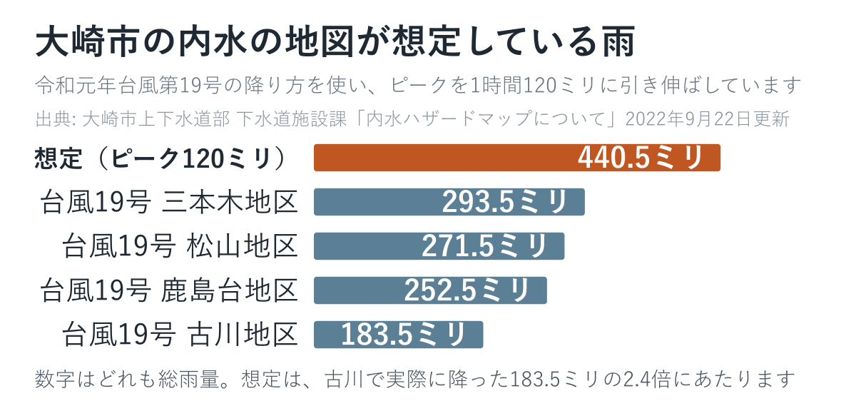 大崎市の内水の地図が想定している雨を比べた図