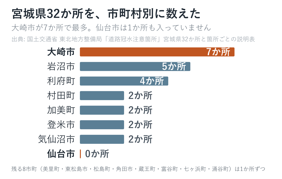 宮城県32か所を市町村別に数えた図