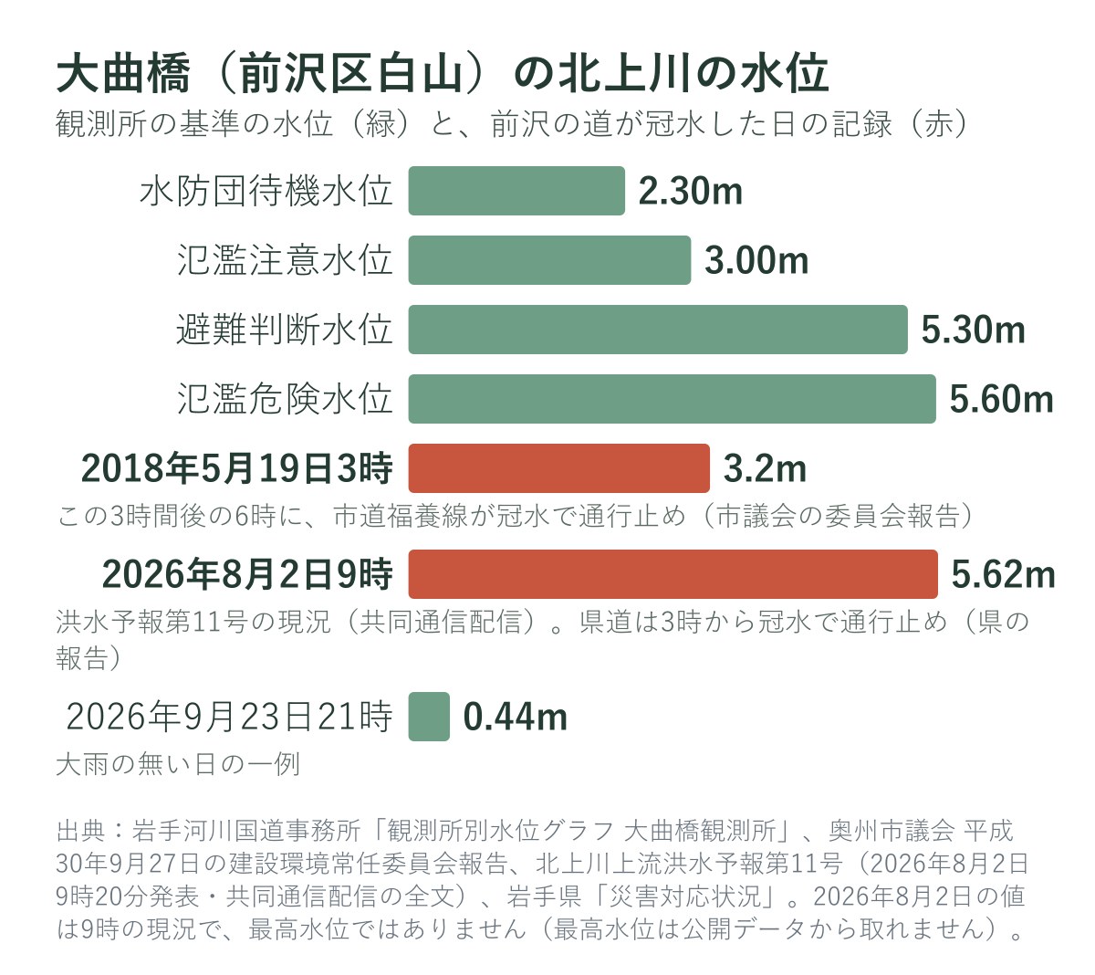 大曲橋観測所の北上川の基準の水位と、前沢の道が冠水した日の記録
