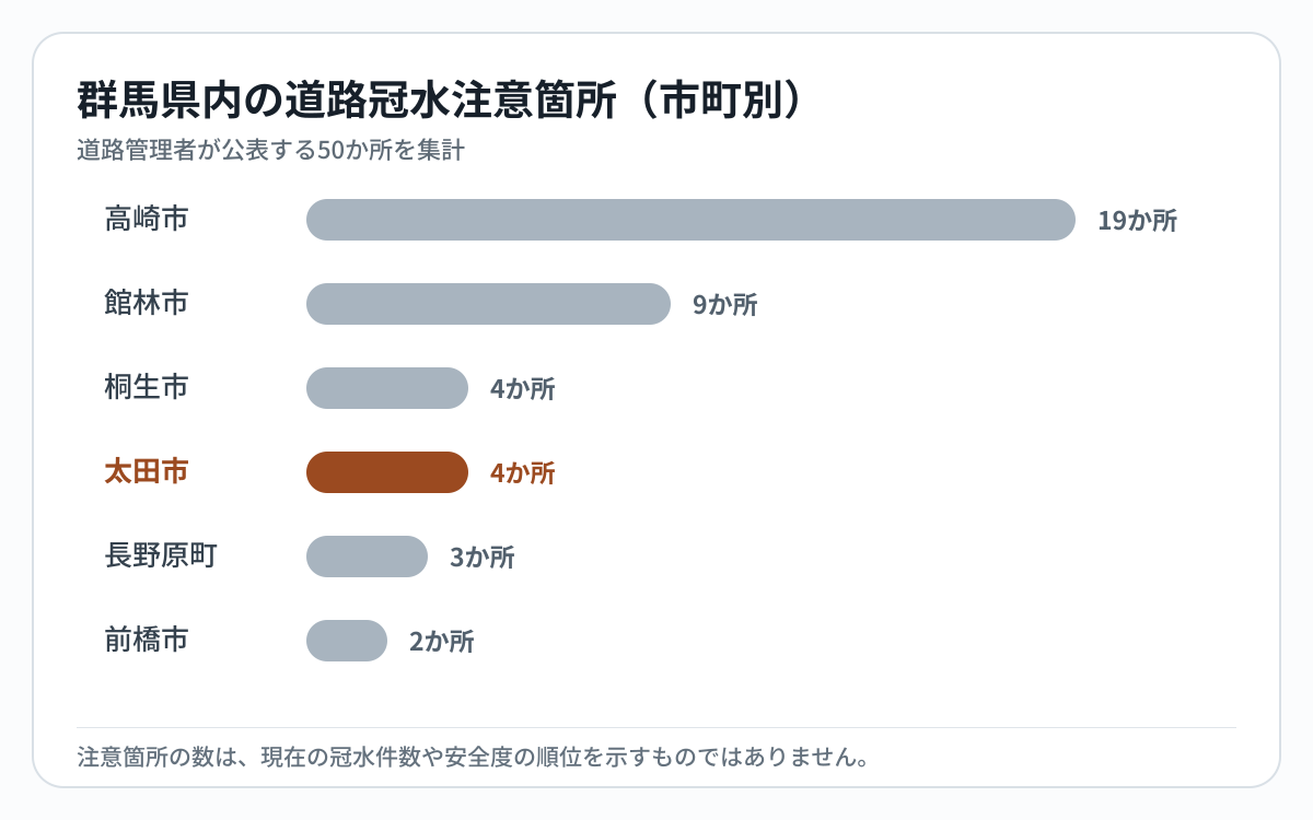 群馬県内の道路冠水注意箇所数を市町別に比較し太田市を強調した棒グラフ
