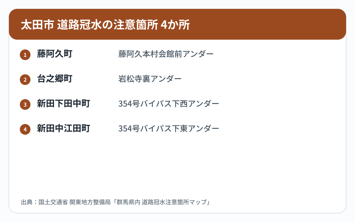 太田市の道路冠水注意箇所4か所を町名とアンダーパス名で整理した図