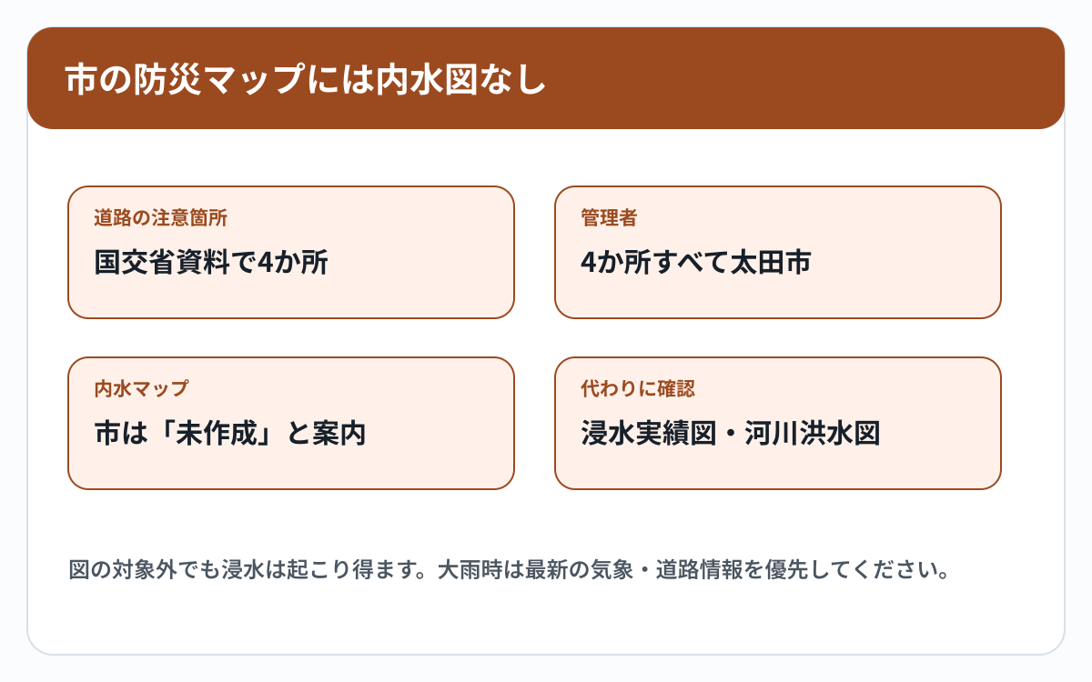 太田市の内水・道路冠水資料の対象範囲と確認事項を整理した図
