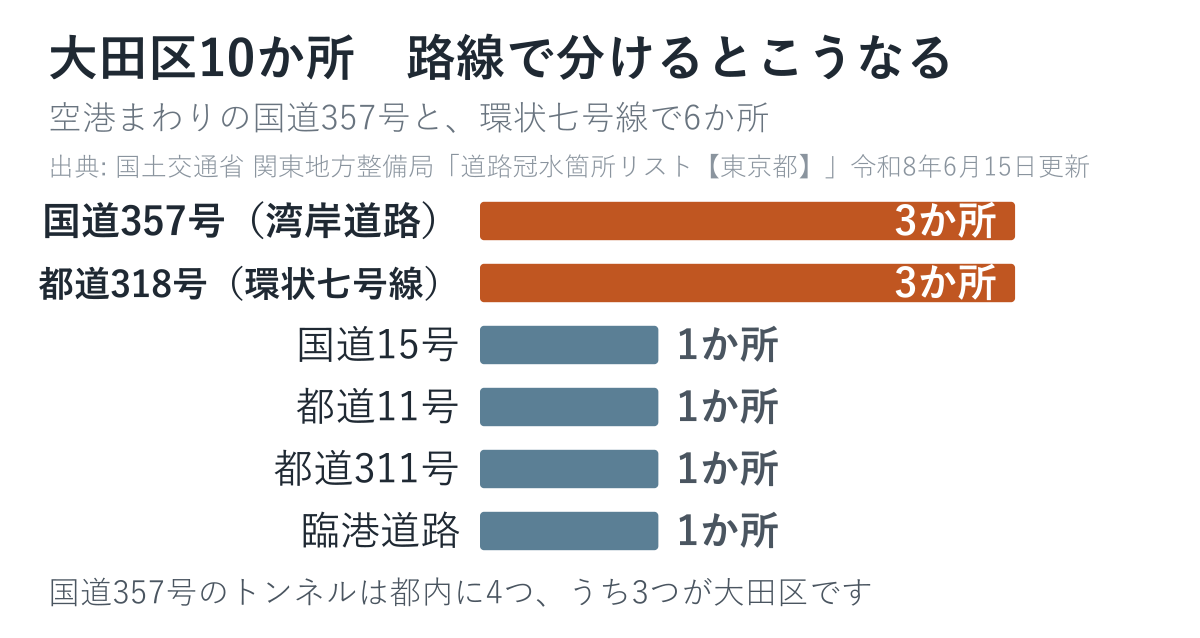大田区の道路冠水注意箇所10か所を路線ごとに数えた図