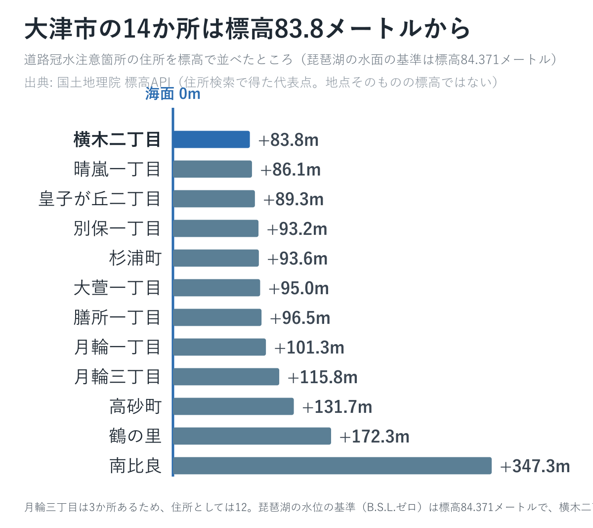 大津市の道路冠水注意箇所の住所を標高で並べた図。83.8メートルから347.3メートル