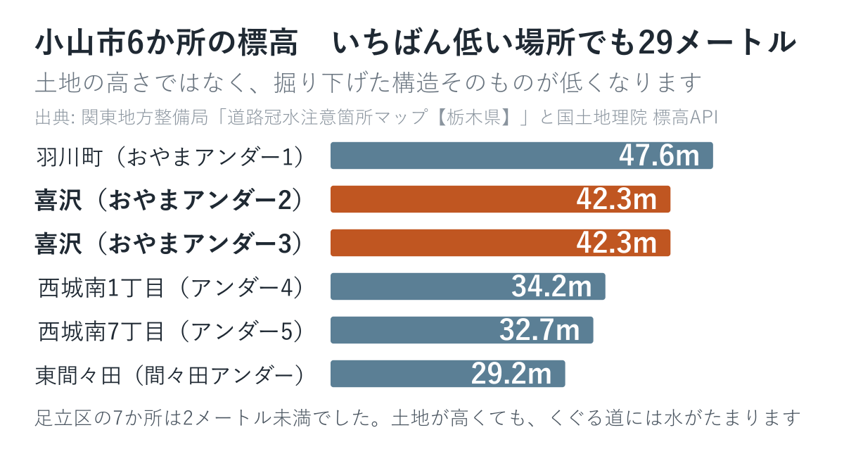 小山市6か所の道路冠水注意箇所の標高
