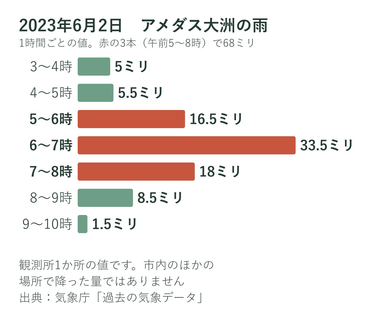 2023年6月2日のアメダス大洲の1時間ごとの雨量。午前5時から8時の3時間で68ミリ