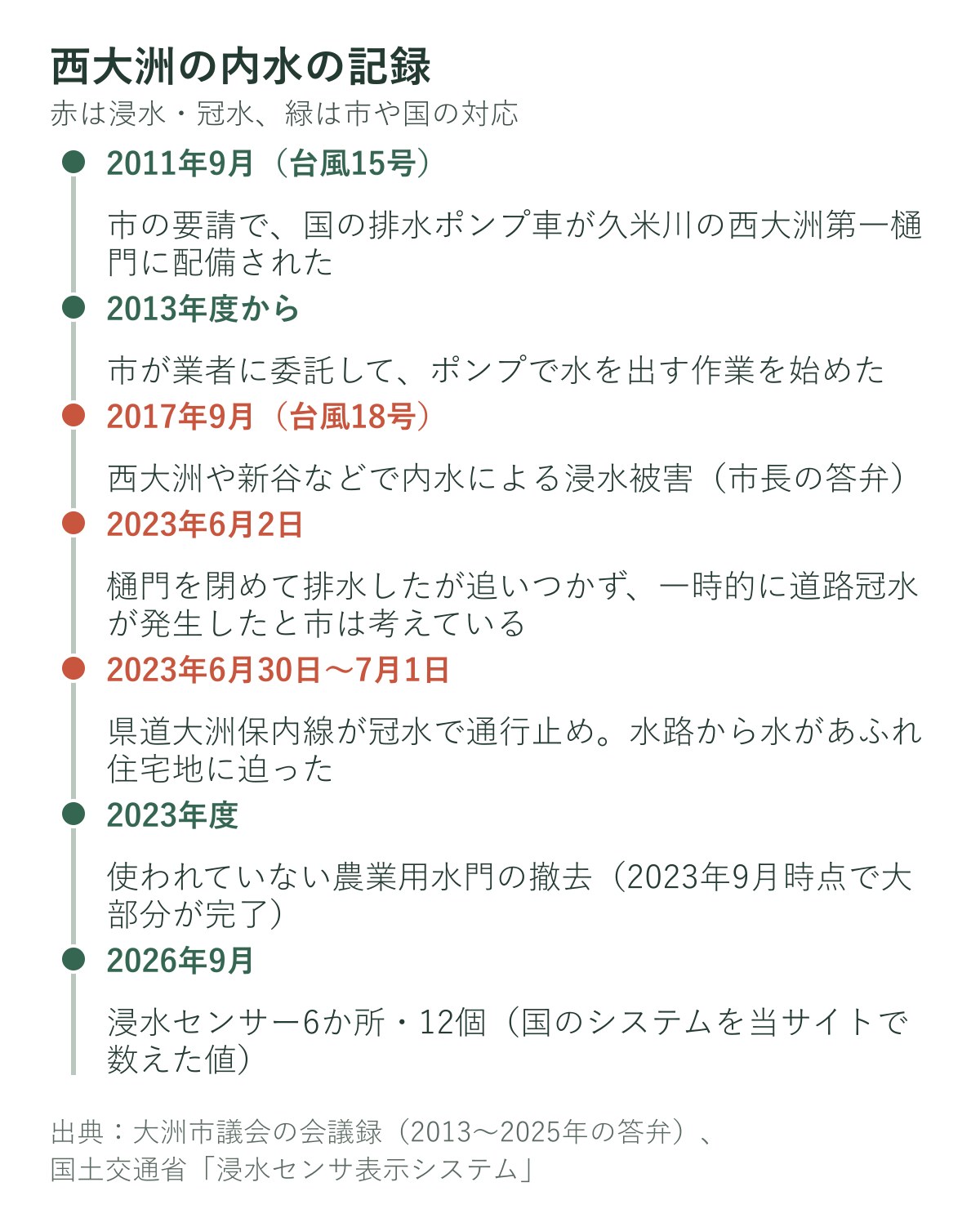 西大洲の内水に関する記録の年表（2011年から2026年）