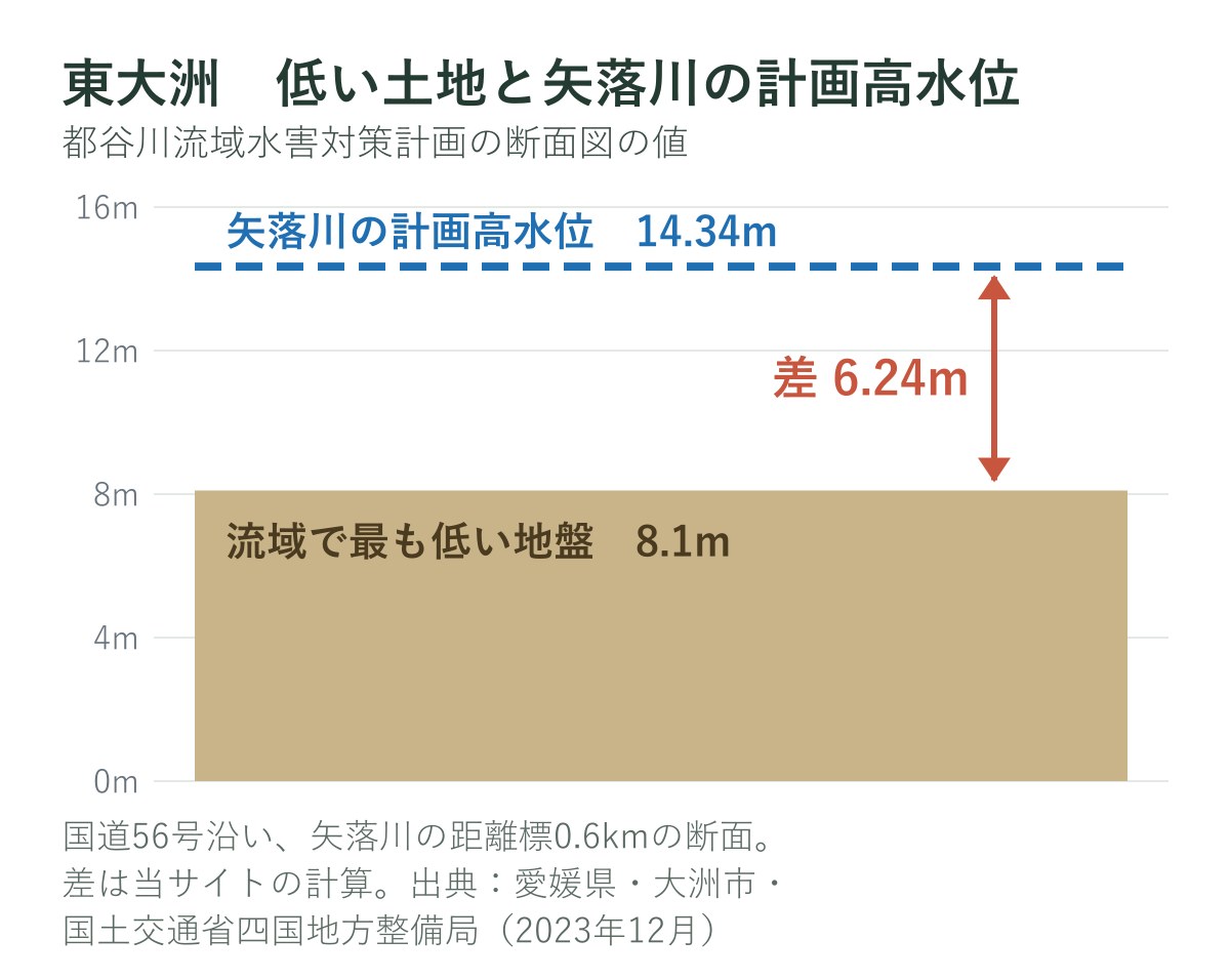 都谷川流域で最も低い地盤（標高8.1メートル）と矢落川の計画高水位（14.34メートル）を並べた図