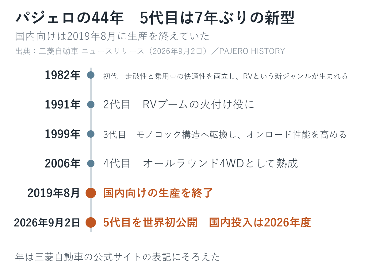 パジェロの歴代モデルの年表。1982年初代、1991年2代目、1999年3代目、2006年4代目、2019年8月に国内向け生産終了、2026年9月2日に5代目を世界初公開