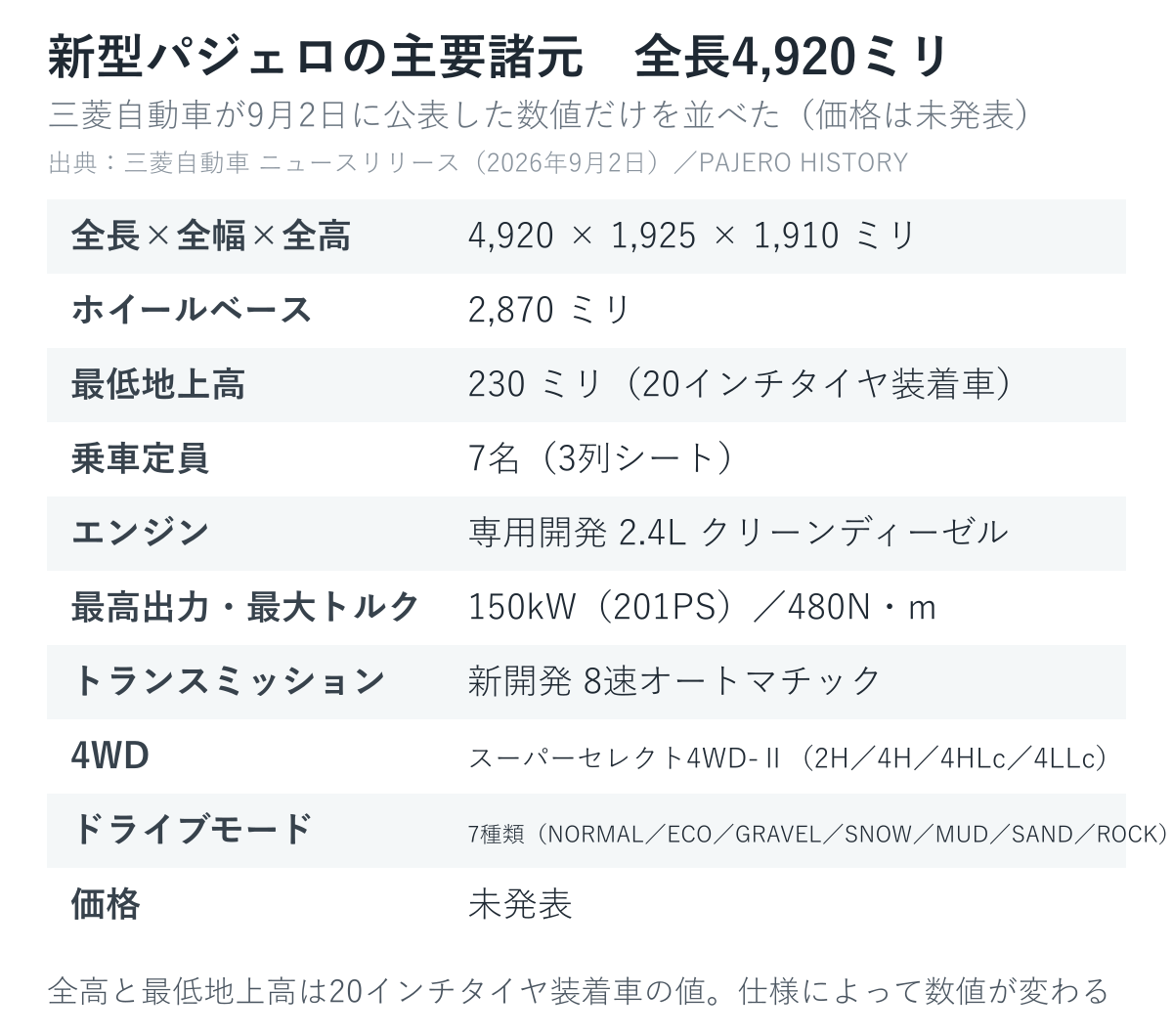 新型パジェロの主要諸元。全長4,920ミリ、全幅1,925ミリ、全高1,910ミリ、ホイールベース2,870ミリ、最低地上高230ミリ、7人乗り、2.4Lクリーンディーゼル、150kW・480N・m、8速AT、価格は未発表