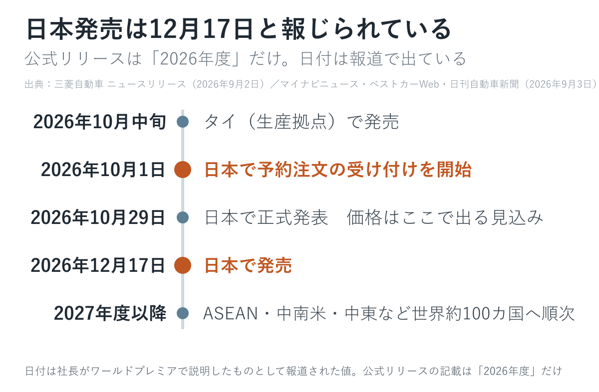 新型パジェロの日程。2026年10月中旬にタイで発売、10月1日に日本で予約開始、10月29日に日本で正式発表、12月17日に日本で発売、2027年度以降に世界約100カ国へ