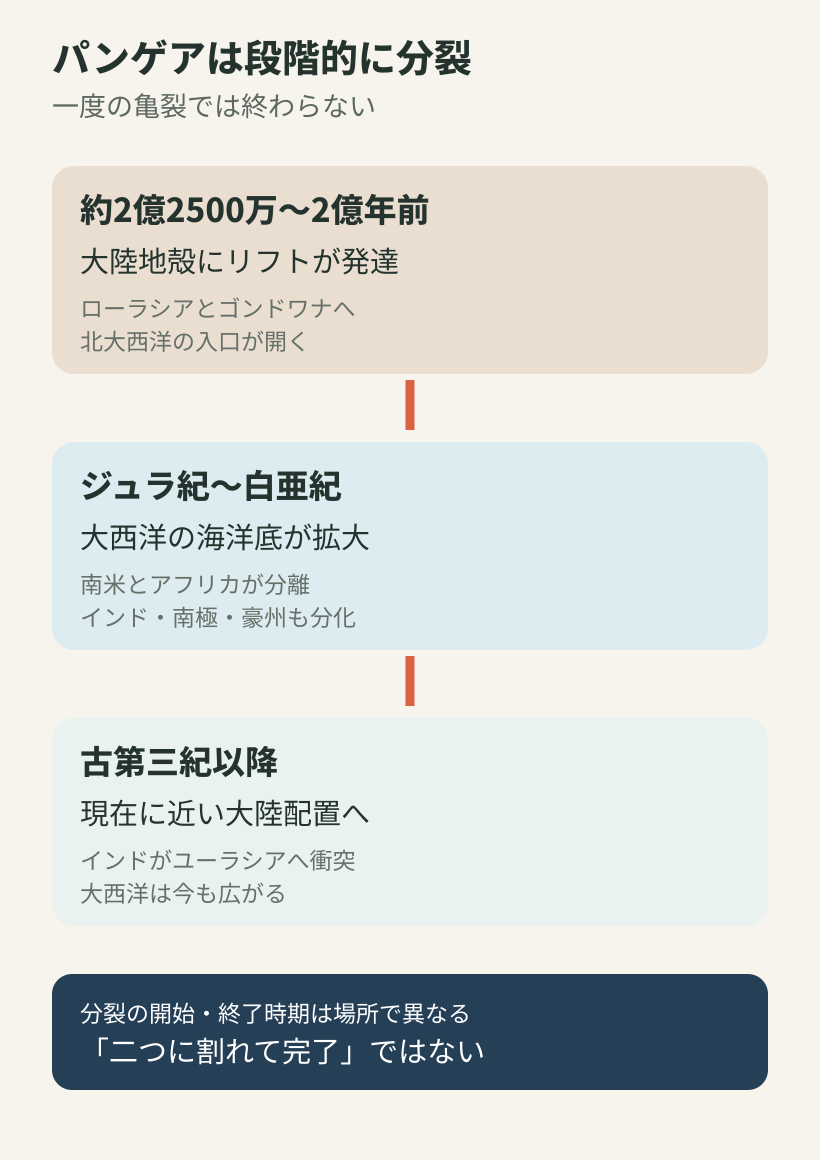 パンゲア大陸が三段階で現在の大陸へ分裂した流れ