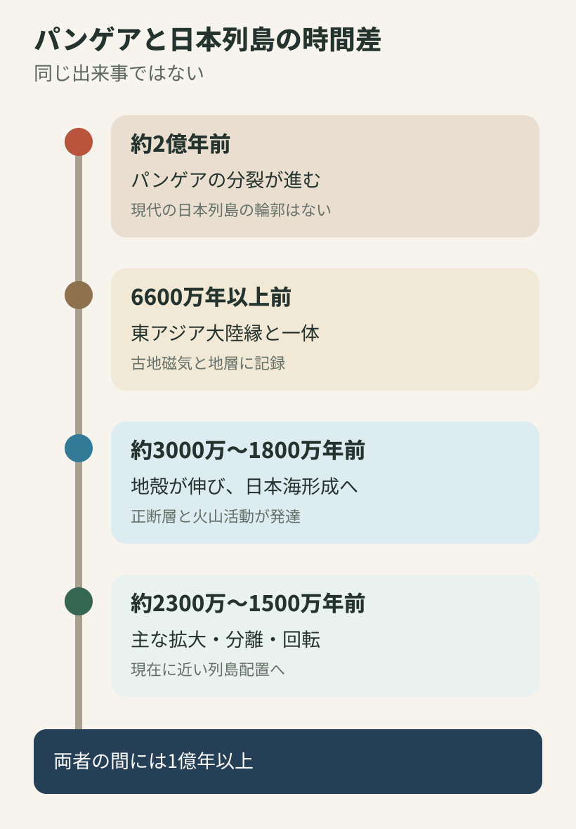 パンゲア時代から日本海形成まで約1億年以上あることを示す時間軸