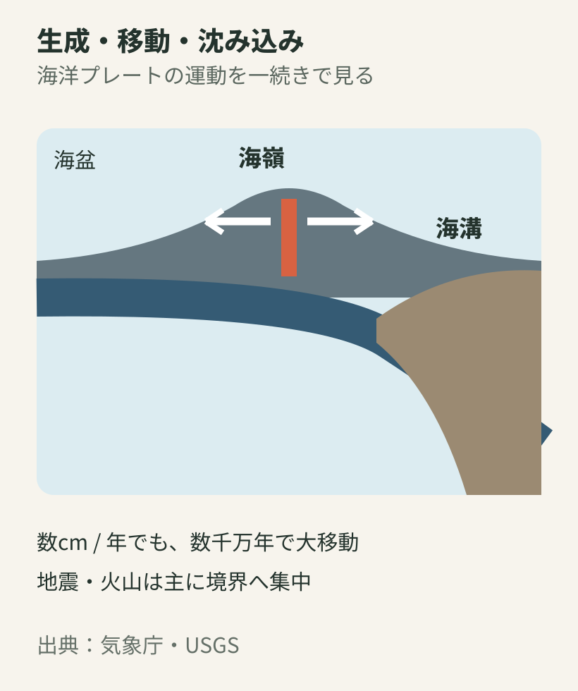 中央海嶺で海洋プレートが生まれ、海盆を移動し、海溝で沈み込む運動の流れ