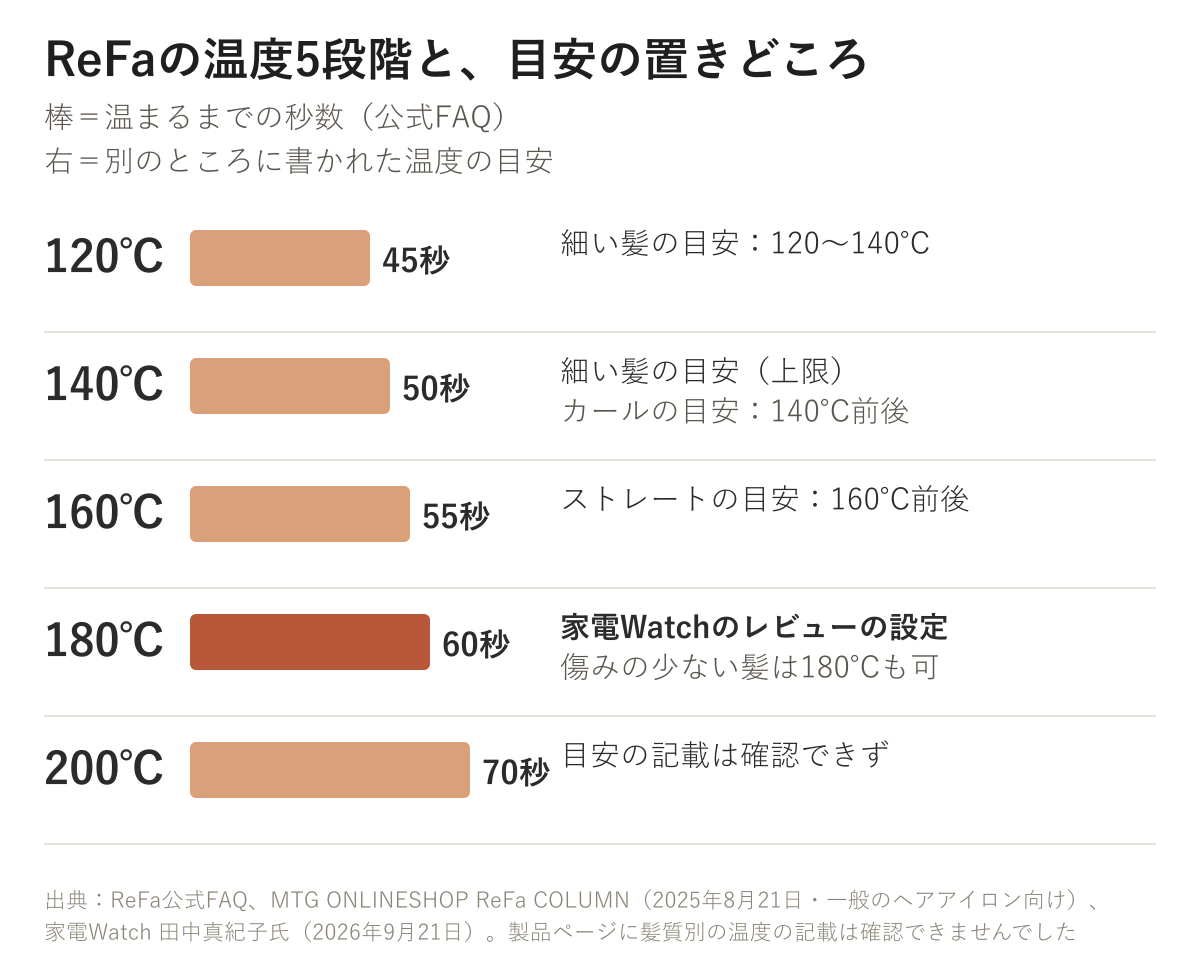 ReFa TREATMENT IRONの温度5段階と昇温時間。120℃は45秒、140℃は50秒、160℃は55秒、180℃は60秒、200℃は70秒。MTGのコラムの目安は細い髪が120〜140℃、ストレートが160℃前後