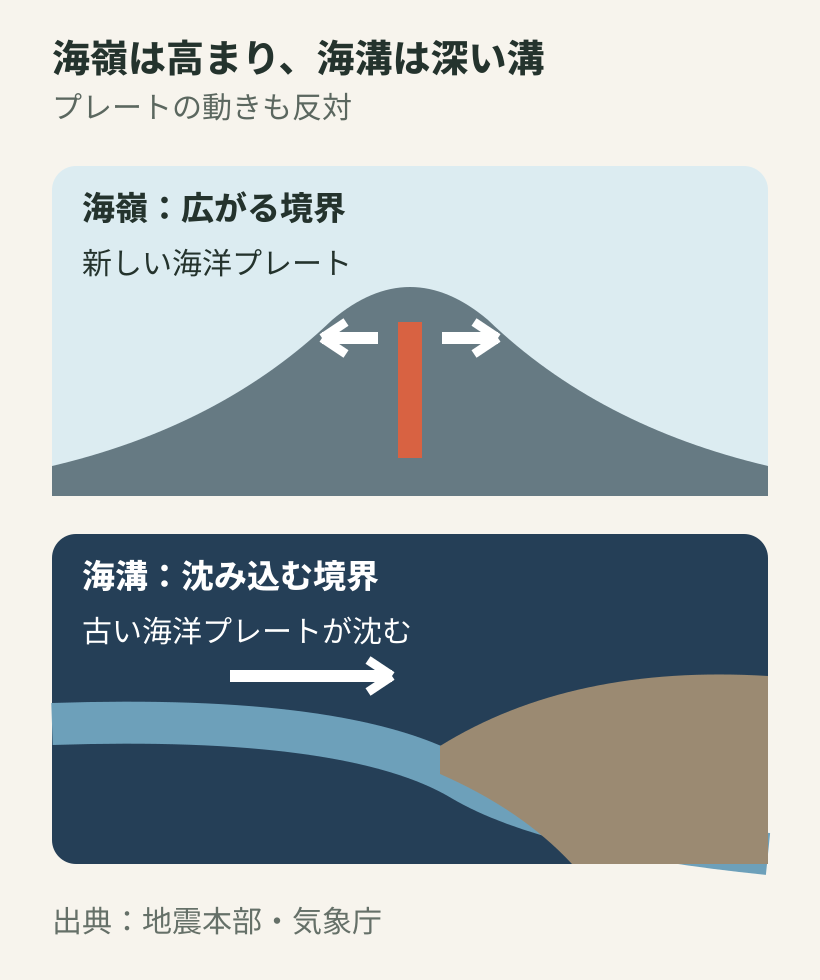 海嶺の高まりと海溝の深い溝、プレートの動きを比較した図