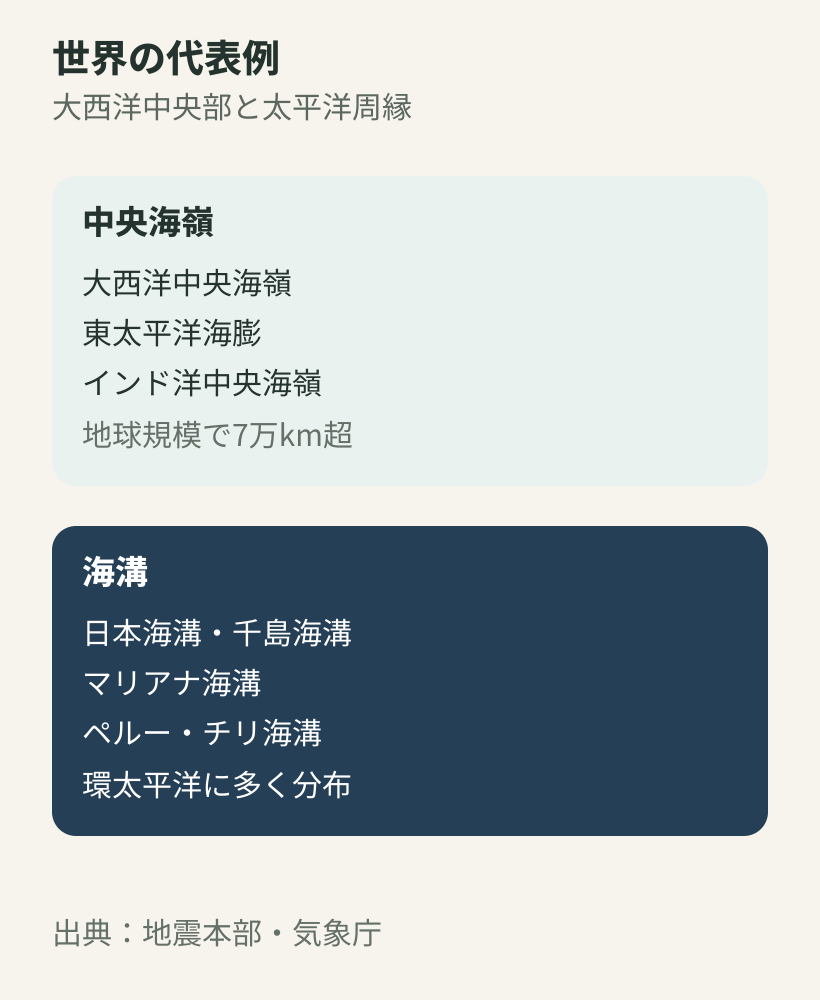 大西洋中央海嶺など世界の中央海嶺と、日本海溝など代表的な海溝の一覧