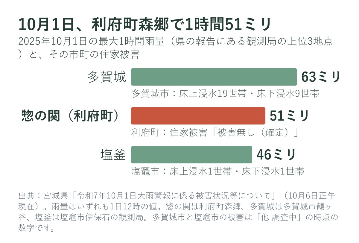 2025年10月1日の最大1時間雨量と住家被害（多賀城・惣の関・塩釜）
