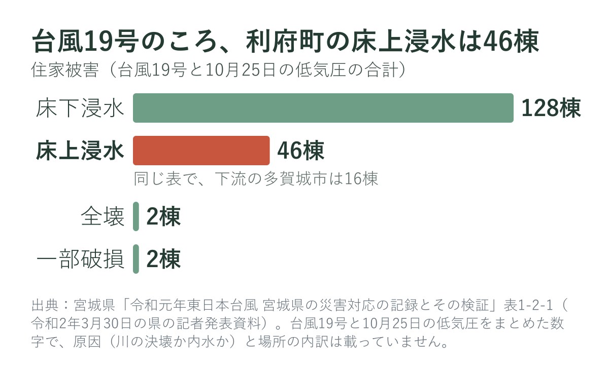 令和元年台風19号と10月25日の低気圧による利府町の住家被害（棟）