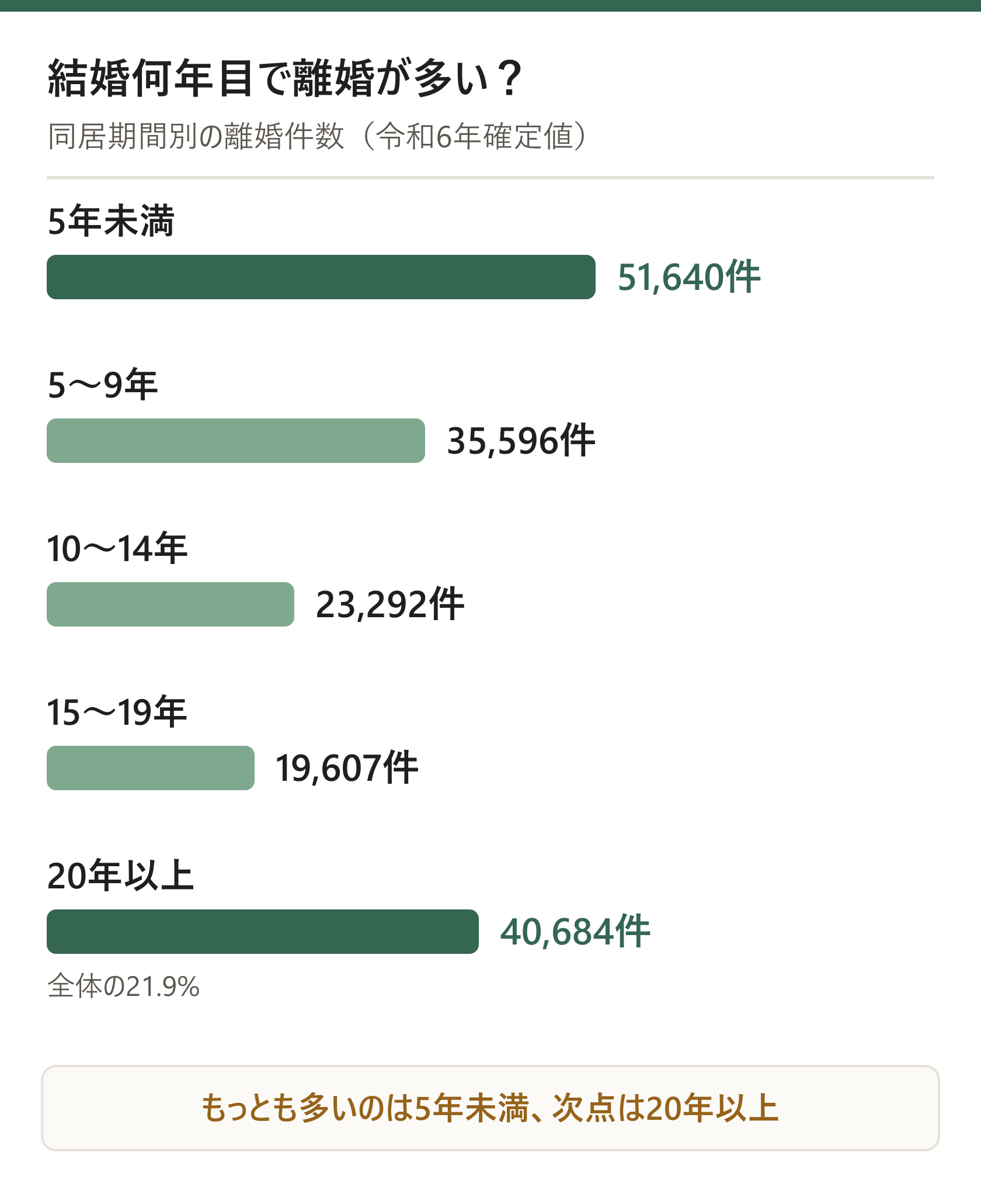 同居期間別の離婚件数を示す横棒グラフ(令和6年確定値)。5年未満51,640件、5〜9年35,596件、10〜14年23,292件、15〜19年19,607件、20年以上40,684件(全体の21.9%)の順