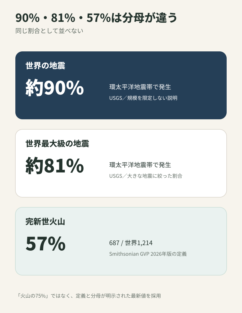 環太平洋の地震約90%、最大級の地震約81%、完新世火山57%の分母の違い