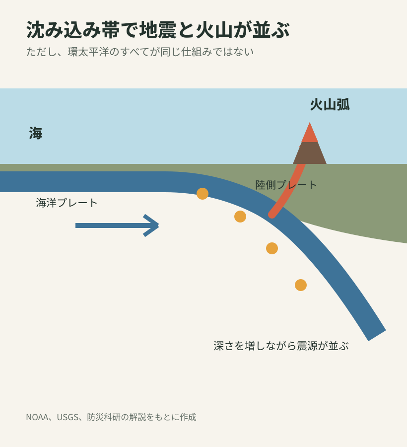 海洋プレートの沈み込みと地震の深さ、火山弧の位置関係