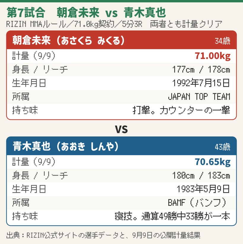 朝倉未来と青木真也の比較。身長177cm対180cm、リーチ178cm対183cm、計量71.00kg対70.65kg