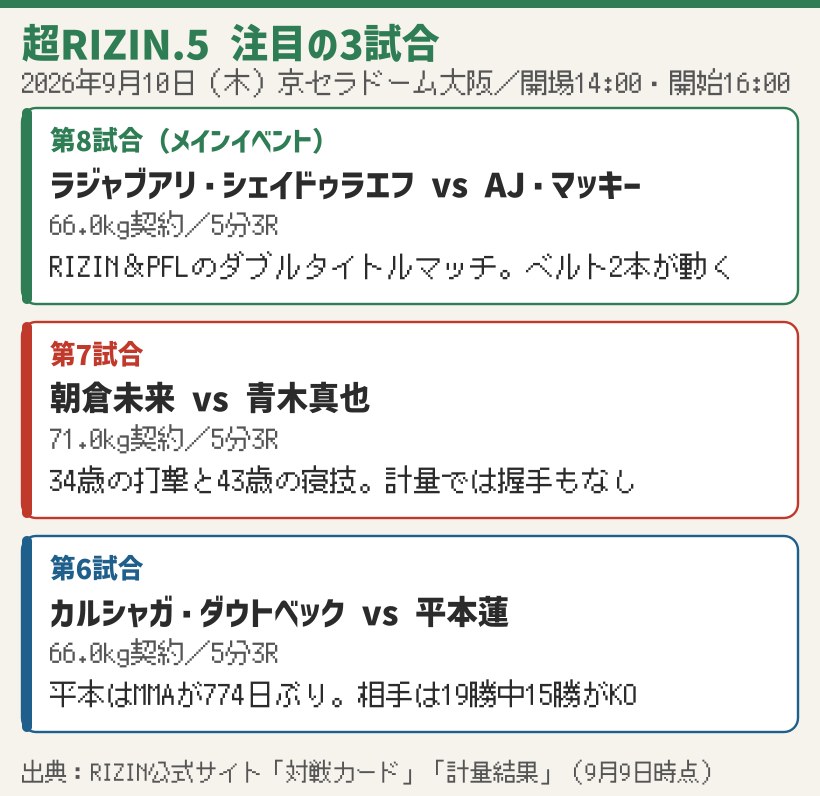 超RIZIN.5の注目3試合。第8試合シェイドゥラエフ対AJ・マッキー、第7試合朝倉未来対青木真也、第6試合ダウトベック対平本蓮