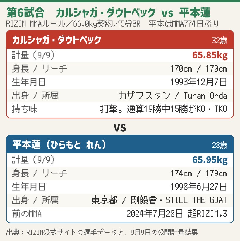 カルシャガ・ダウトベックと平本蓮の比較。身長170cm対174cm、リーチ170cm対179cm、計量65.85kg対65.95kg