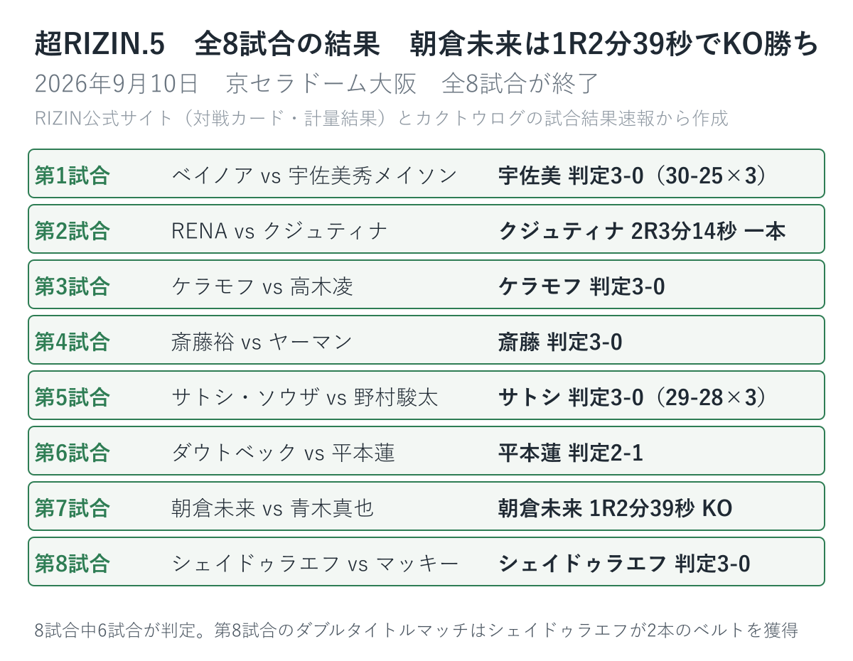 超RIZIN.5の全8試合の結果一覧。第7試合は朝倉未来が1ラウンド2分39秒でKO勝ち