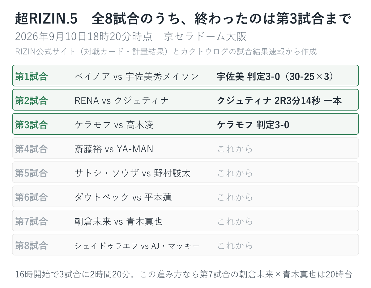 超RIZIN.5の全8試合。第1〜第3試合が決着し、第4試合以降はこれから