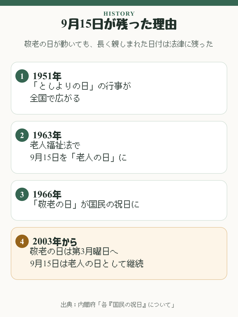 1951年から2003年までの老人の日と敬老の日の歴史