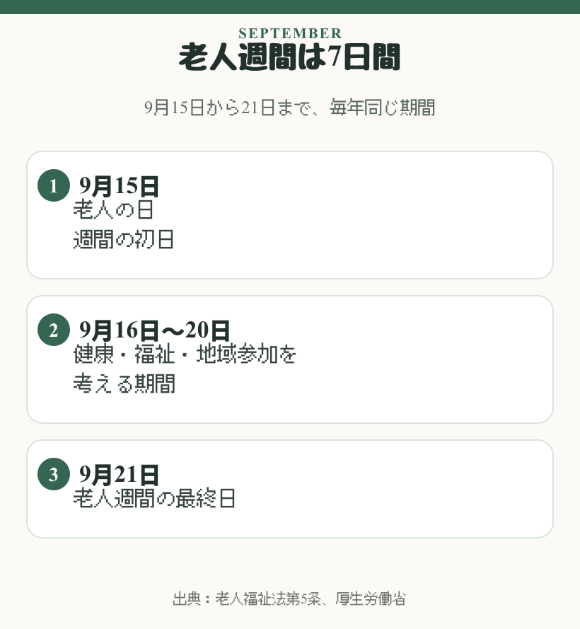 9月15日から21日までの老人週間を示す図解