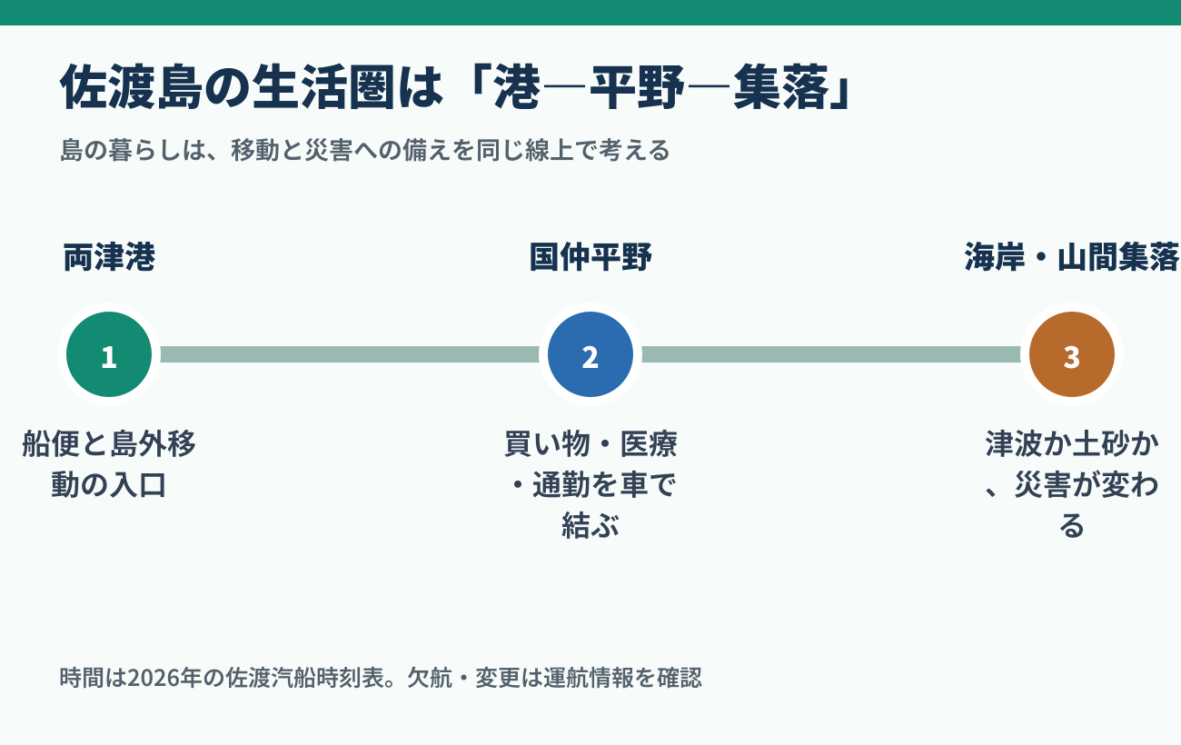 佐渡島の港、国仲平野、海岸・山間集落を結ぶ生活動線の図