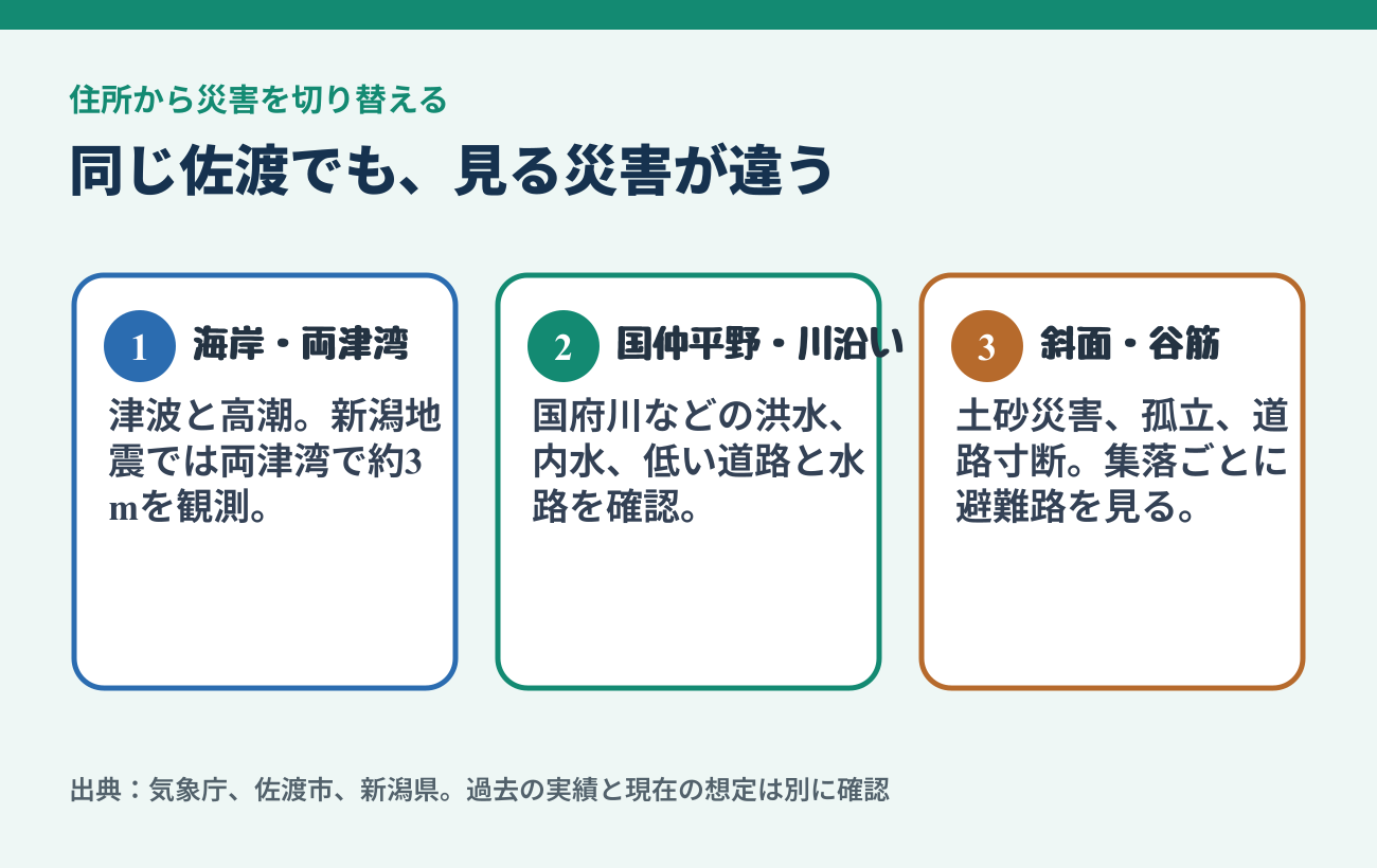 佐渡島の海岸・両津湾、国仲平野・川沿い、斜面・谷筋で確認する災害の違い