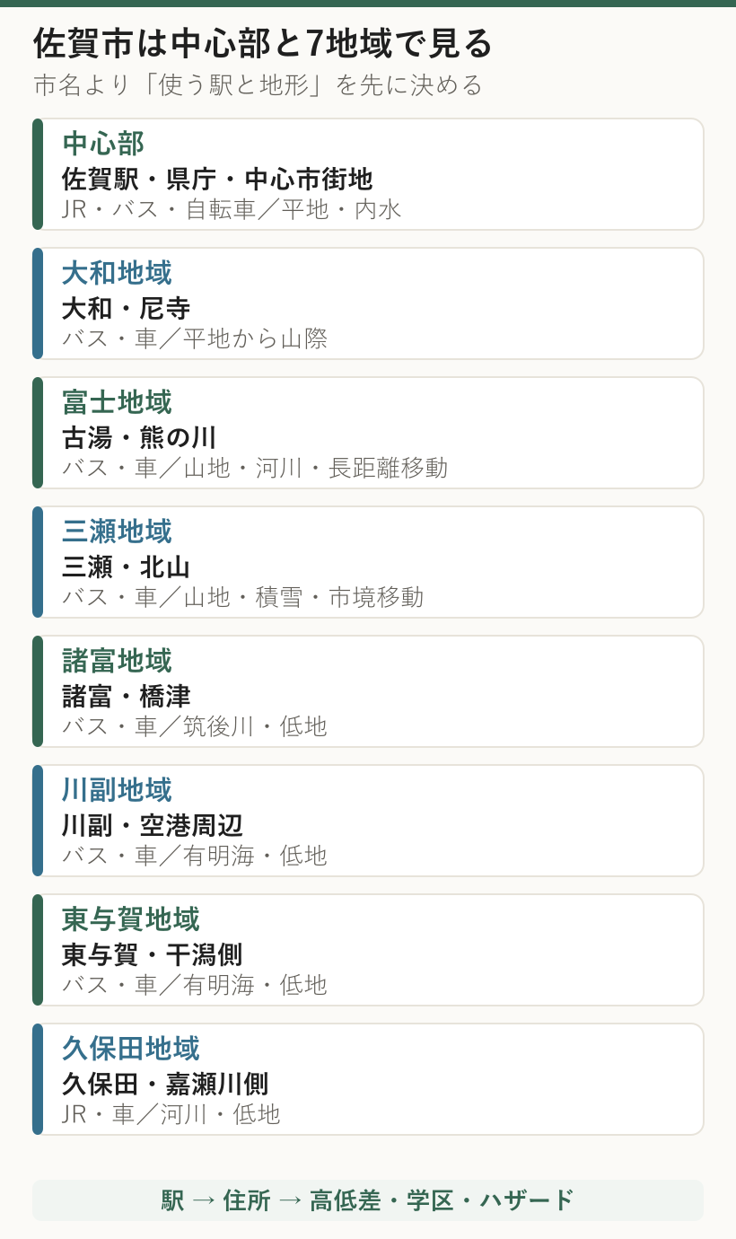 佐賀市の中心部と大和、富士、三瀬、諸富、川副、東与賀、久保田7地域の交通・地形・ハザードを示した図