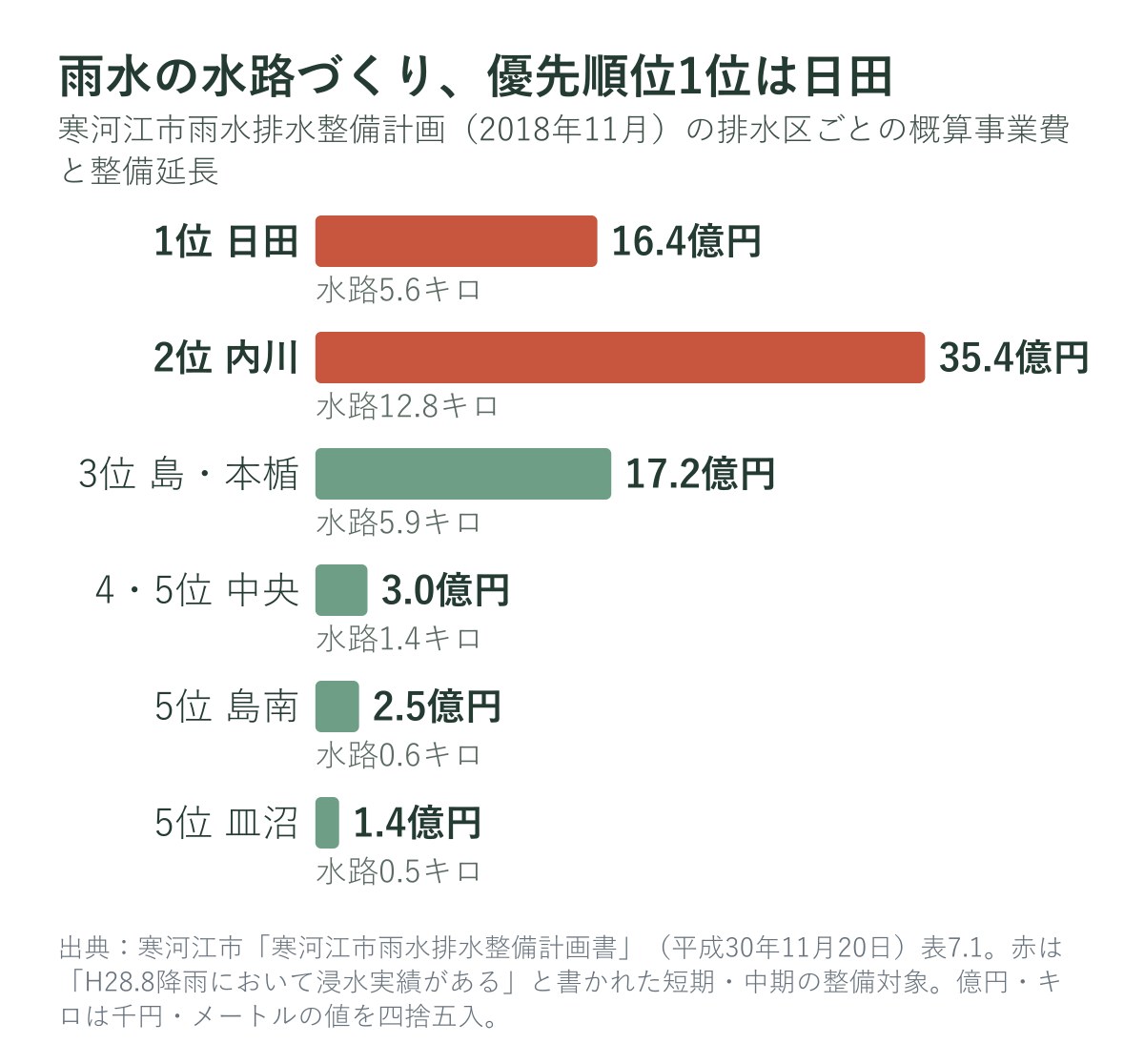 寒河江市雨水排水整備計画の排水区ごとの概算事業費と整備延長