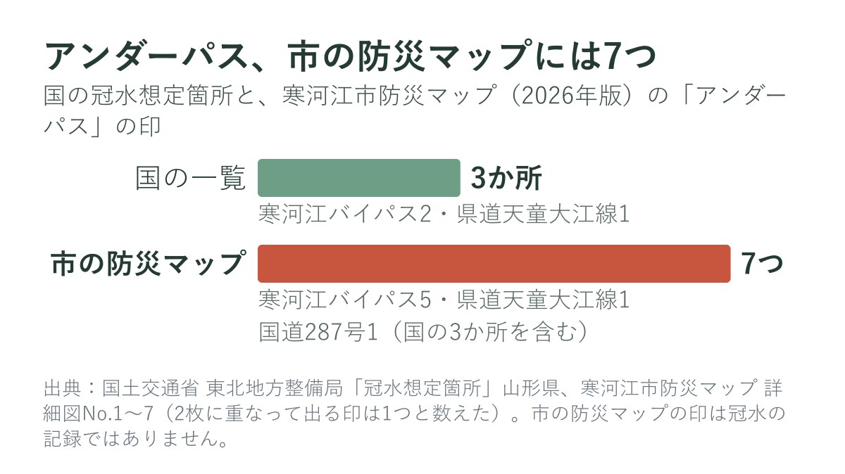 国の冠水想定箇所3か所と、寒河江市防災マップのアンダーパスの印7つ