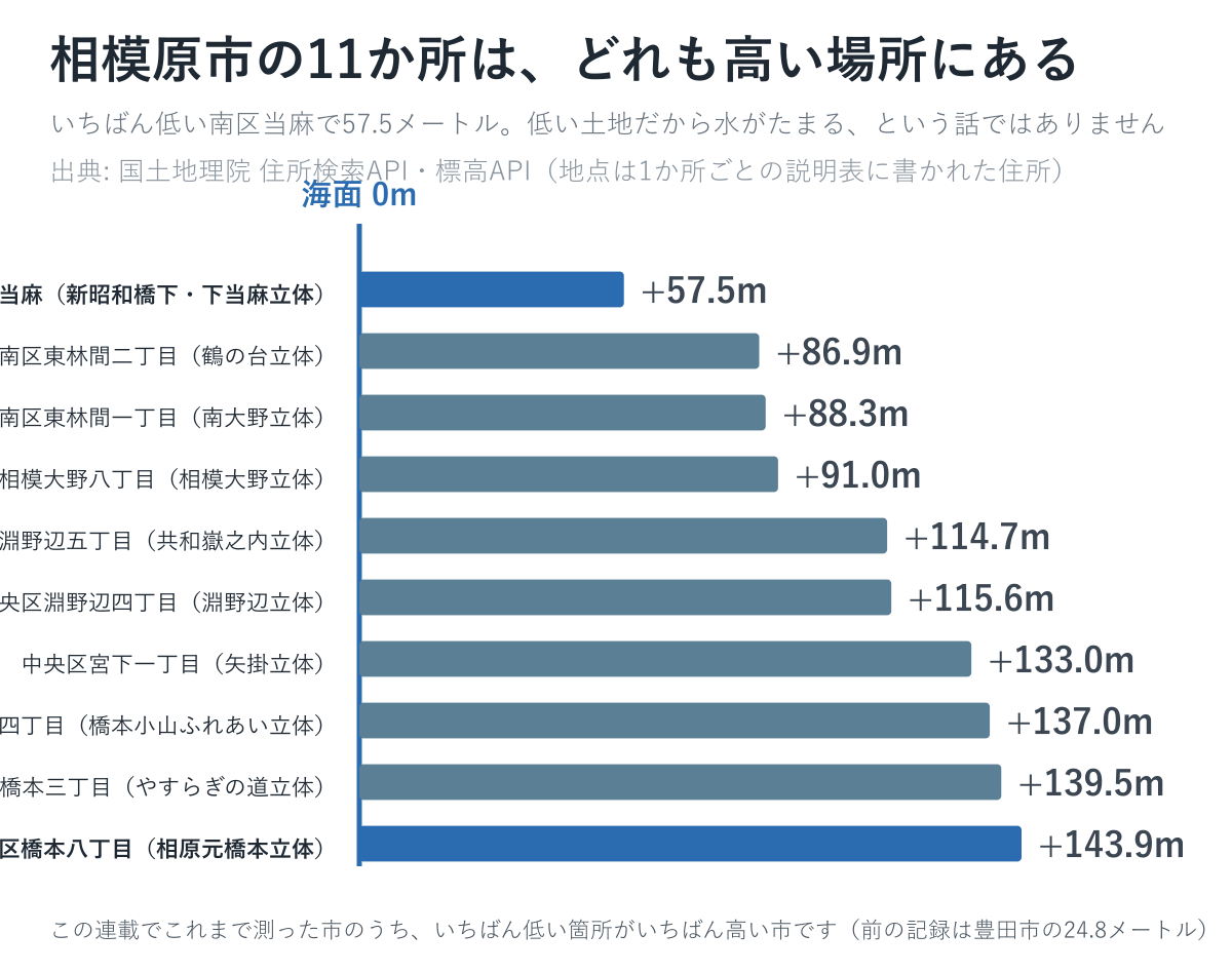 11か所とも標高57.5メートルより上。低い土地だから水がたまる話ではありません