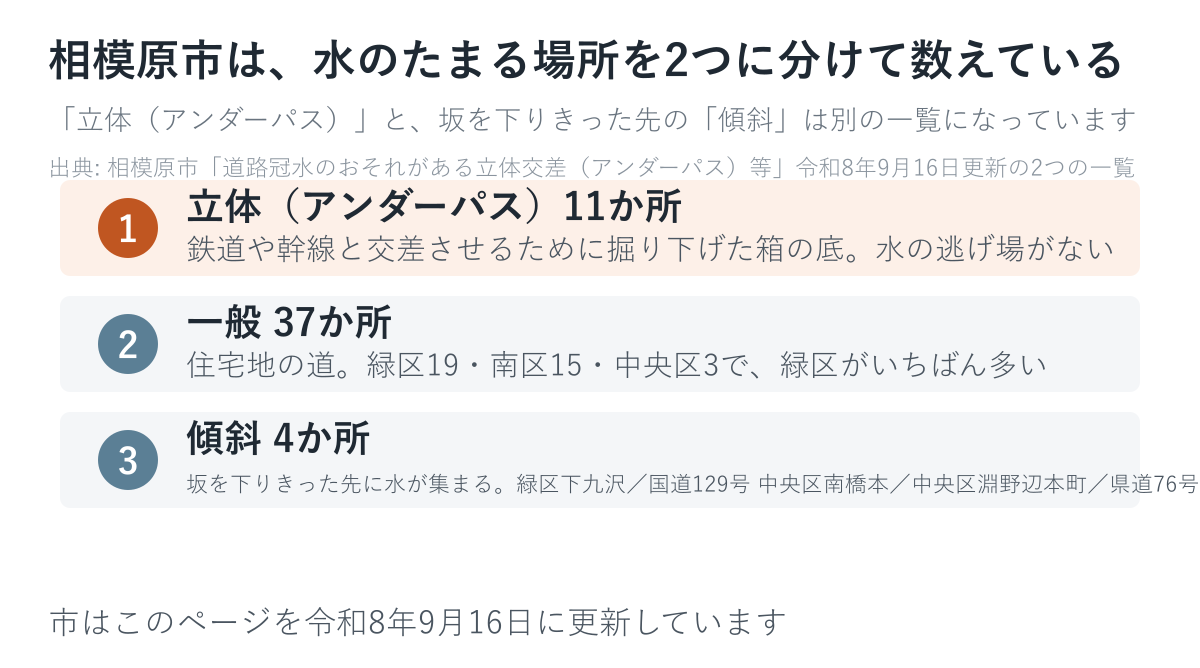 市は「立体」と「傾斜」を別の一覧で数えています