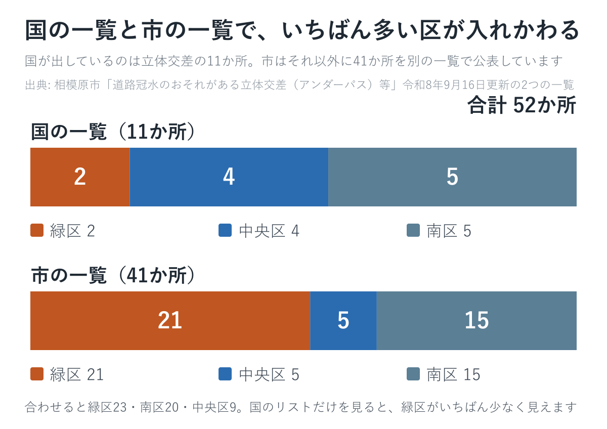 国の11か所と市の41か所では、いちばん多い区が入れかわります