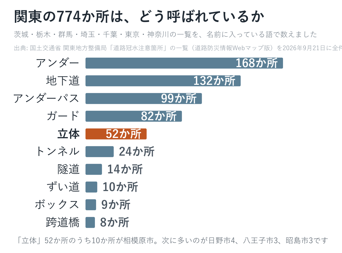 関東774か所の呼び名。「立体」52か所のうち10か所が相模原市です