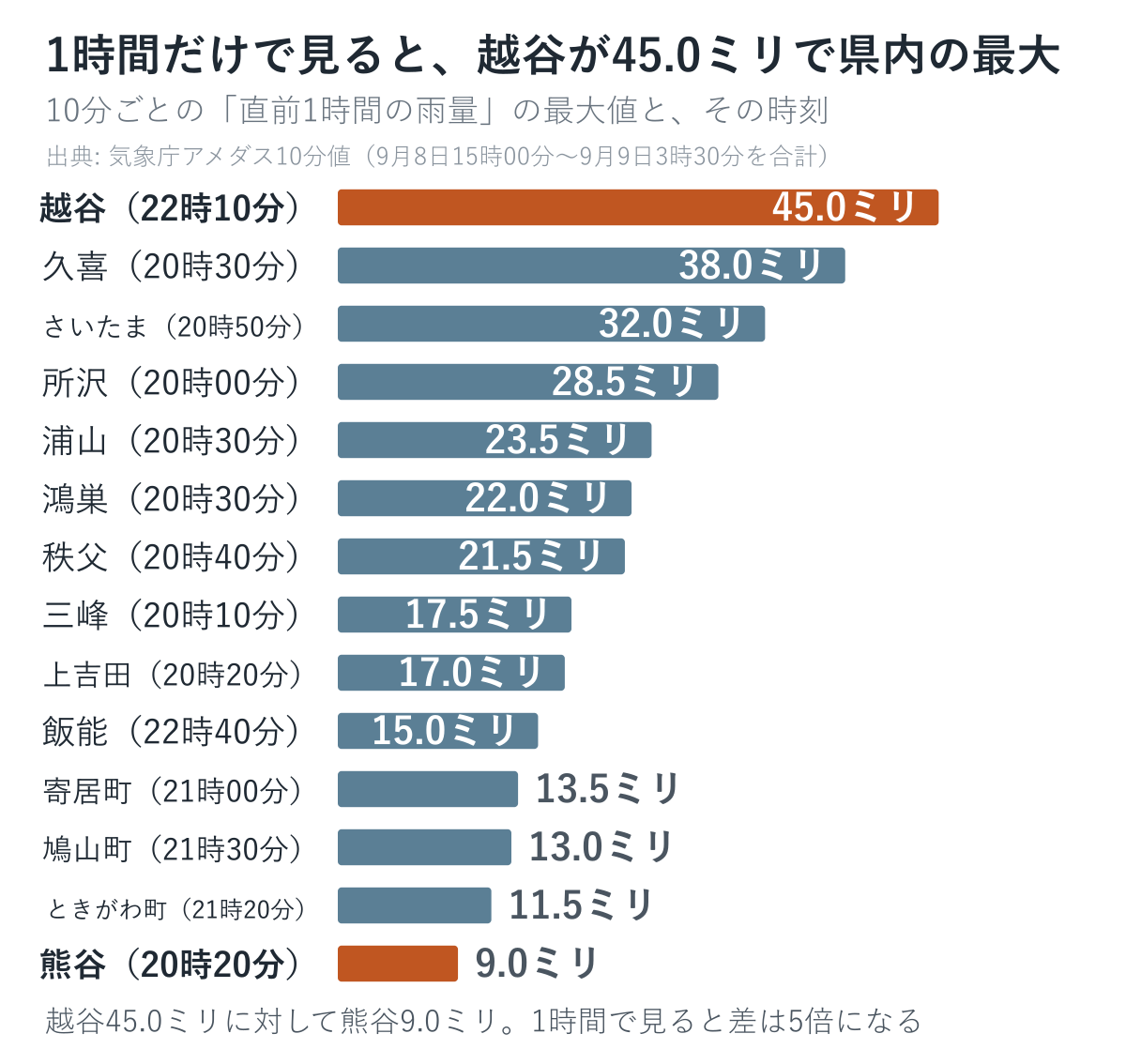 埼玉県内14か所の直前1時間雨量の最大値と、その時刻の横棒グラフ