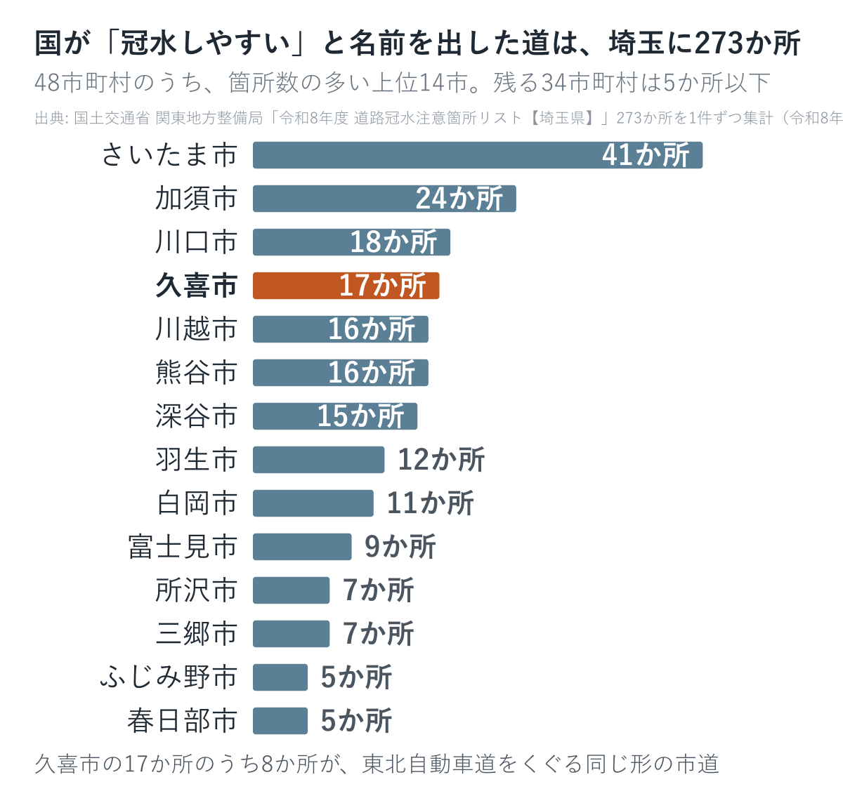 埼玉県の道路冠水注意箇所273か所の市町村別内訳。さいたま市41、加須市24、川口市18