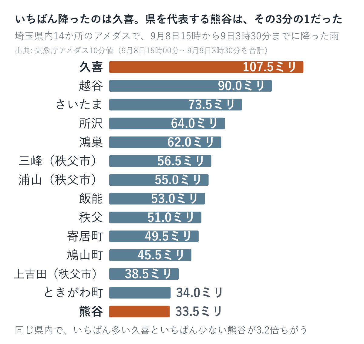 埼玉県内14か所のアメダスで9月8日15時から9日3時30分までに降った雨の量の横棒グラフ