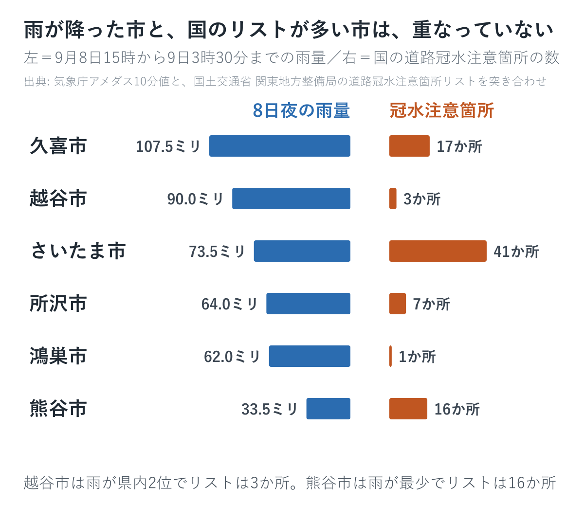 8日夜の雨量と国の道路冠水注意箇所の数を6市で並べた図