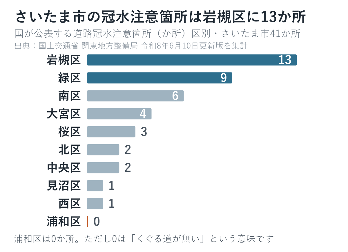 さいたま市の冠水注意箇所41か所の区別。岩槻区13、緑区9、南区6、大宮区4、桜区3、北区2、中央区2、見沼区1、西区1、浦和区0