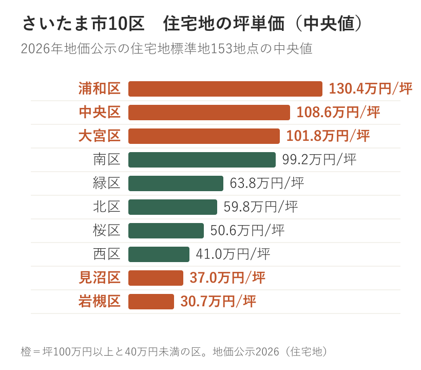 さいたま市10区 住宅地の坪単価（中央値）